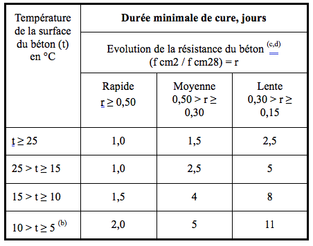 CURE-durée minimale-de-cure-jours.png