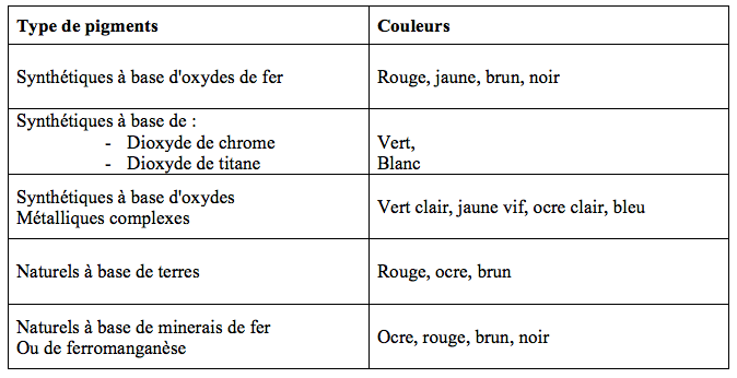 Teinte-Type de pigments.png