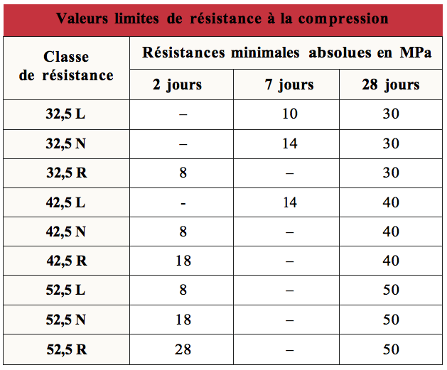 Caractéristiques et emplois des ciments