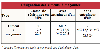 Ciment Blanc spécial travaux décoratifs - CEM II/A-LL 42,5 N PM-CP2 - Sac  de 25 KG