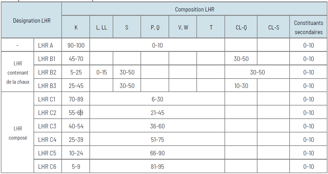 Composition des LHR couverts par DEP oct. 25