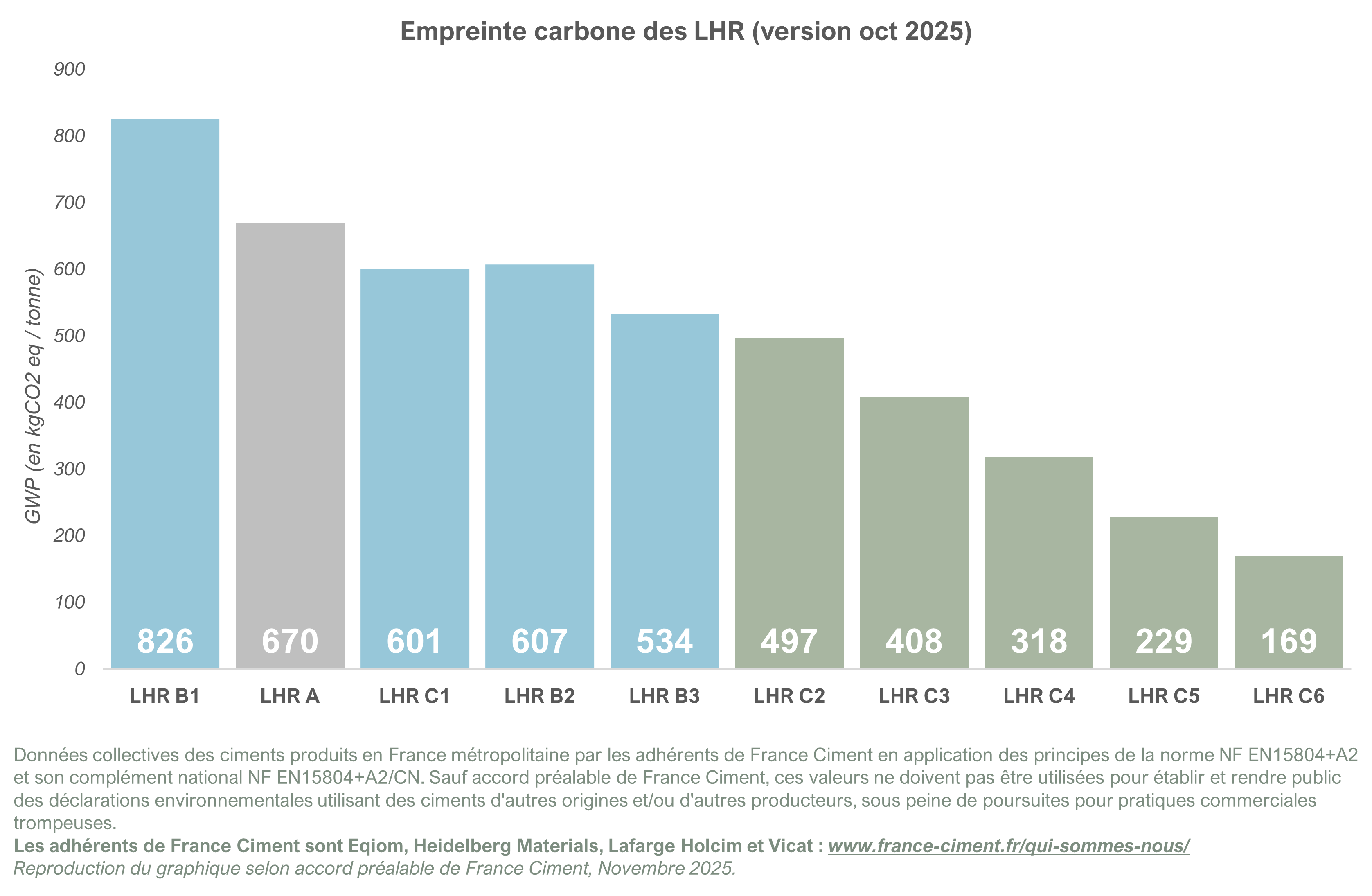 Empreinte carbone des LHR, version oct. 2025