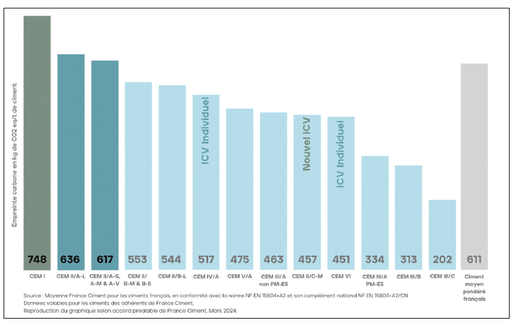 Empreinte carbone des ciments normalisés produits en France métropolitaine.