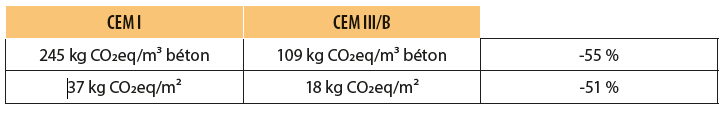 –Tableau 2– Impact du changement de liant sur un béton dosé à 310 kg/m³ de ciment et d'épaisseur 15 cm.