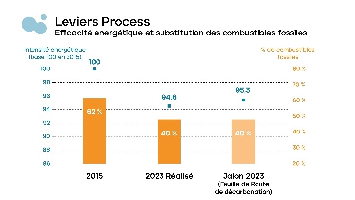 Leviers process : efficacité énergétique et substitution des combustibles fossiles