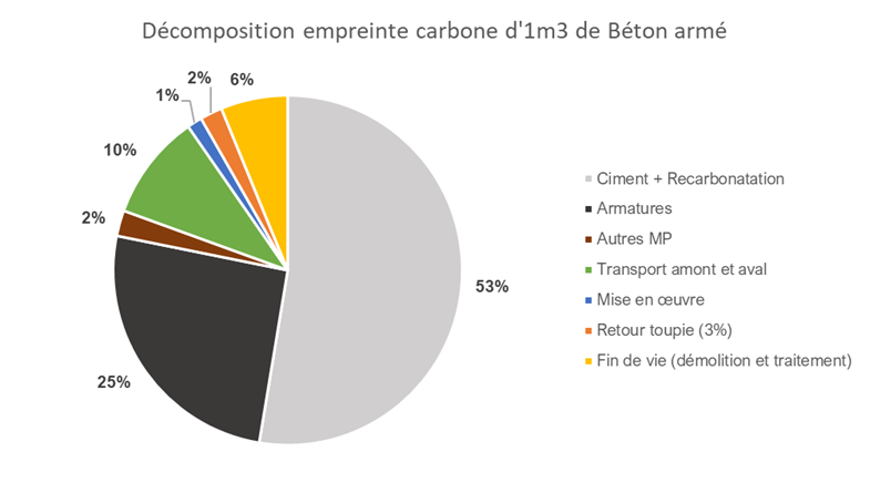 Décomposition de l'empreinte carbone d'1m3 de béton armé