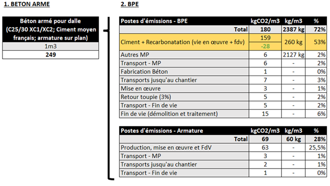 Béton armé pour dalle, postes d'émissions