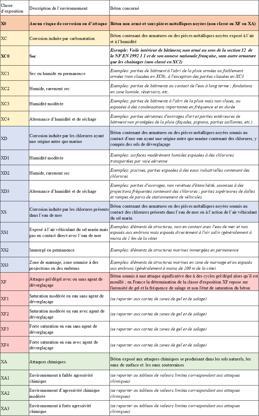 Classes d'exposition des bétons selon la norme NF EN 206+A2/CN (2025)