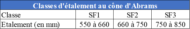 Classes d'étalement au cône d'Abrams