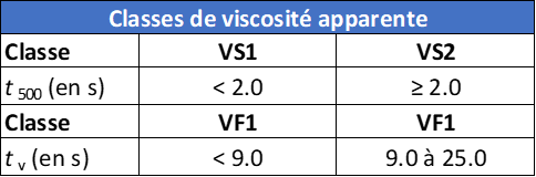 Classes de viscosité apparente