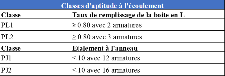 Classes d'aptitude à l'écoulement
