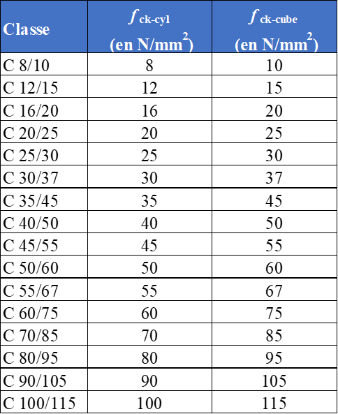 Classes de résistance à la&nbsp;compression pour les bétons de masse volumique normale et les bétons lourds