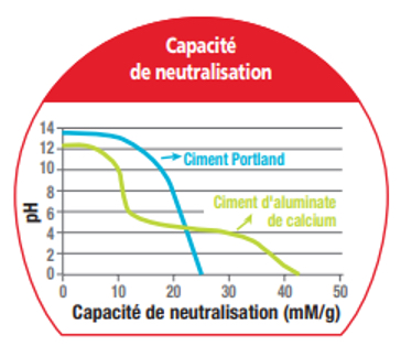 Figure 1 : Capacité de neutralisation