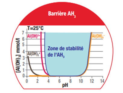 Figure 2 : Zone de stabilité de l’alumine hydratée AH3