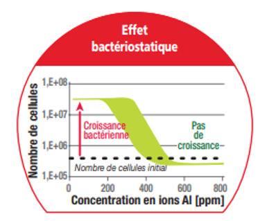 Figure 3 : Effet bactériostatique de la libération des ions d’aluminium