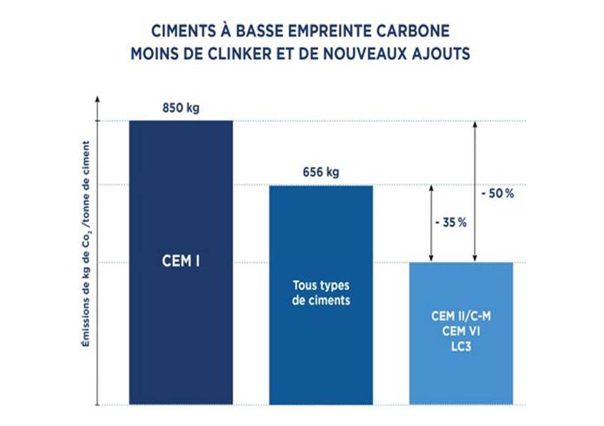 Emissions de CO2/T de ciment : CEM I et ciments à basse empreinte carbone