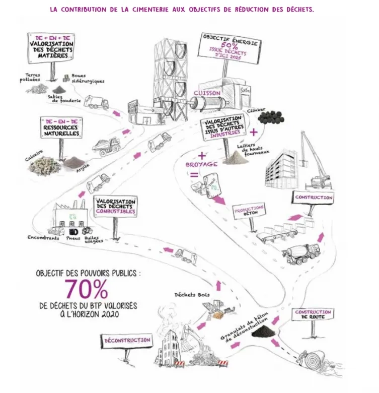 La contribution de la cimenterie aux objectifs de réduction des déchets