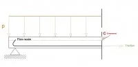 Figure 11. Répartition des contraintes dans une section de béton armé d’une poutre sur 2 appuis. On néglige le béton tendu.