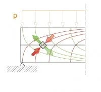 Figure 13. Elément de matière isolé, soumis aux actions de compression et de traction. Il y a un risque de fissuration parallèle aux flèches rouges.