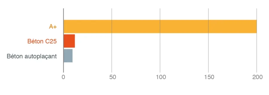 Comparaison des concentrations d’acétaldéhyde émises par deux bétons prêts à l’emploi avec le seuil à ne pas dépasser pour prétendre au A+ sur l’étiquette émissions dans l’air intérieur (à 28 jours, en microgrammes par m3). 2-schéma copie.jpg