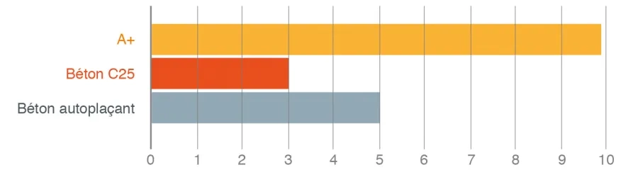 Comparaison des concentrations de formaldéhyde émises par deux bétons prêts à l’emploi avec le seuil à ne pas dépasser pour prétendre au A+ sur l’étiquette émissions dans l’air intérieur (à 28 jours, en microgrammes par m3). 2-schéma.jpg