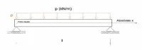 Figure 2. Modèle d’une poutre sur 2 appuis chargée uniformément.