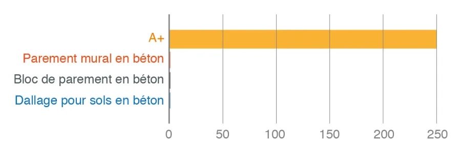 Comparaison des concentrations de styrène émises par trois parements en béton avec le seuil à ne pas dépasser pour prétendre au A+ sur l’étiquette émissions dans l’air intérieur (à 28 jours, en microgrammes par m3). Comparaison des concentrations de styrène émises par trois parements en béton avec le seuil à ne pas dépasser pour prétendre au A+ sur l’étiquette émissions dans l’air intérieur (à 28 jours, en microgrammes par m3).