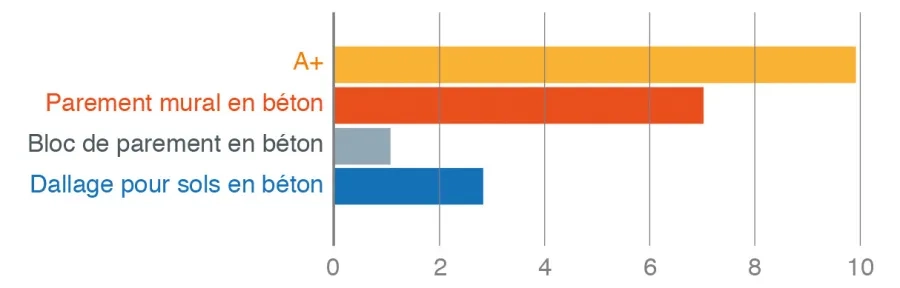 Comparaison des concentrations de formaldéhyde émises par trois parements en béton avec le seuil à ne pas dépasser pour prétendre au A+ sur l’étiquette émissions dans l’air intérieur (à 28 jours, en microgrammes par m3). Comparaison des concentrations de formaldéhyde émises par trois parements en béton avec le seuil à ne pas dépasser pour prétendre au A+ sur l’étiquette émissions dans l’air intérieur (à 28 jours, en microgrammes par m3).