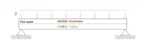 Figure 3. Compression et traction dans une poutre fléchie.