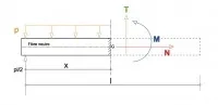 Figure 4. Effort normal, effort tranchant et moment fléchissant dans une poutre.