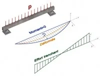 Figure 5. Moment fléchissant Mz (dessiné dans le plan xz), effort tranchant Ty (dessiné dans le plan xy) et déformée de la fibre moyenne de la poutre (dessiné dans le plan xy).