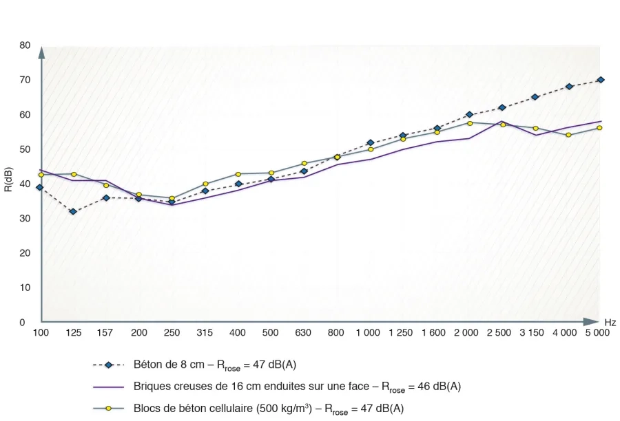 À masse surfacique égale (200 kg/m2), influence de la nature des murs sur l’indice d’affaiblissement acoustique, en fonction de la fréquence du son (source CSTB).3 6-schéma-2-4-1.jpg