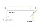 Figure 7. Répartition des contraintes de traction et compression dans une poutre élastique homogène.