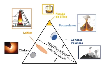 Diagramme ternaire Pouzzolanicité/Hydraulicité des ajouts au ciment Diagramme ternaire Pouzzolanicité/Hydraulicité des ajouts au ciment