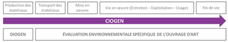 Illustration 3 : CIOGEN, évaluation des impacts environnementaux sur l’ensemble du cycle de vie de l’ouvrage