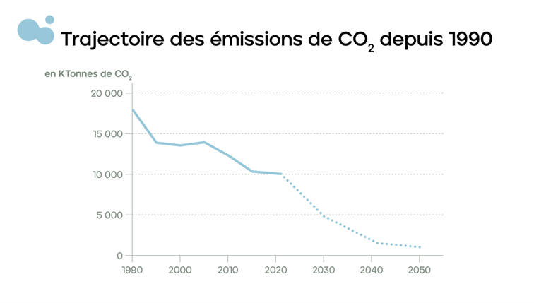 Graphique 1 : Emissions de CO2 depuis 1990 (adhérents France Ciment)