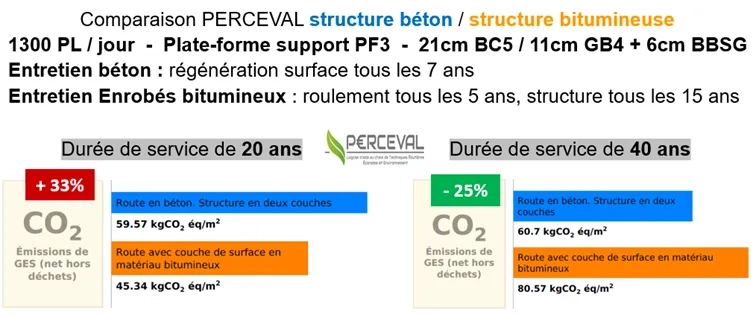 Illustration 1 : Perceval - Comparaison indicateur CO2 entre structure bitumineuse et structure béton avec intégration de l'entretien sur 20 et sur 40 ans Perceval : comparaison indicateur CO2 entre structure bitumineuse et structure béton avec intégration de l'entretien sur 20 et sur 40 ans