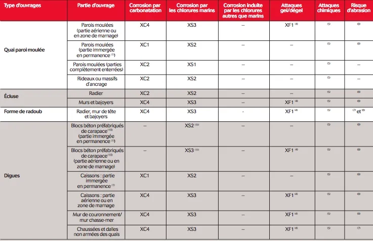 Suite du tableau : OUVRAGES PORTUAIRES ET DIGUES Suite du tableau : OUVRAGES PORTUAIRES ET DIGUES