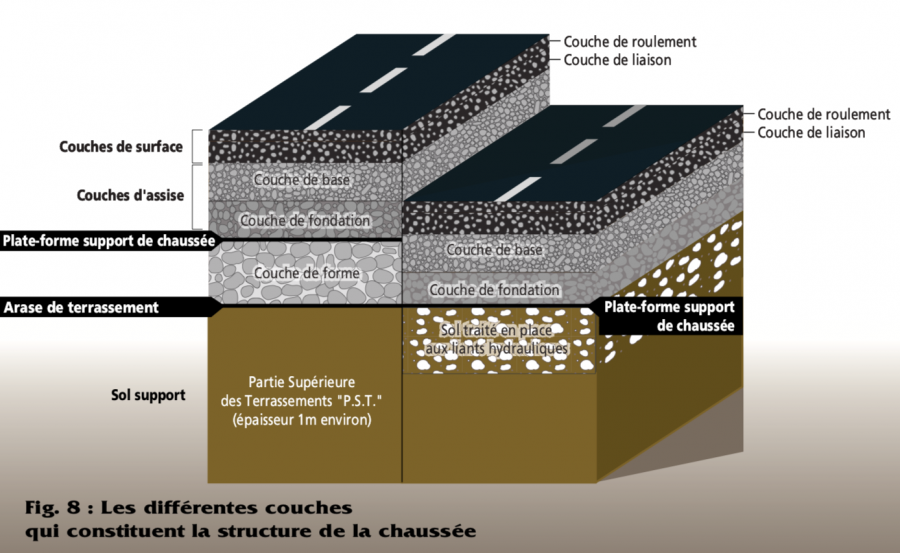 Fig. 8 : Les différentes couches qui constituent la structure de la chaussée