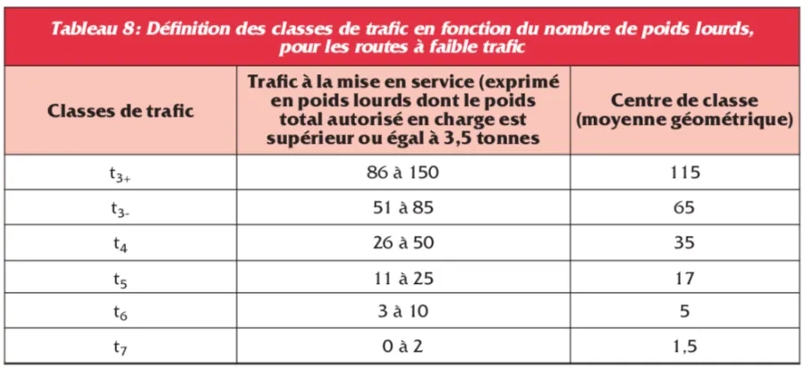 Tabl 8. Définition des classes de trafic (PTAC) Tabl 8. Définition des classes de trafic (PTAC)