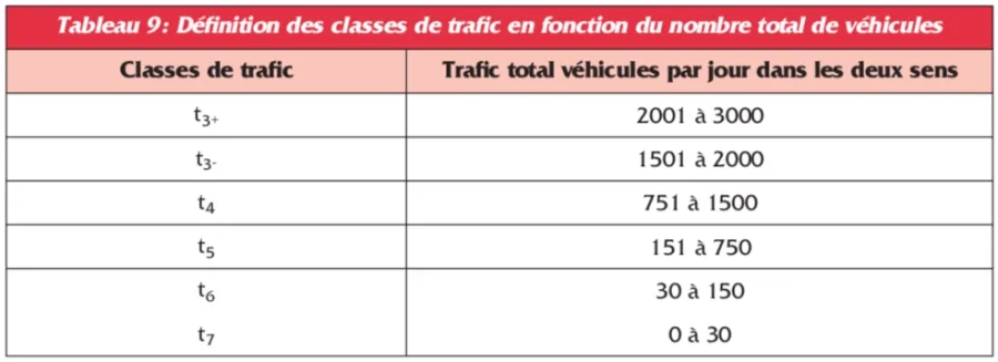 Tabl 9. Définition des classes de trafic (tous véhicules) Tabl 9. Définition des classes de trafic (tous véhicules)