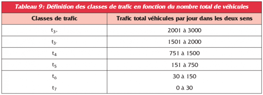 Tabl 9. Définition des classes de trafic (tous véhicules)