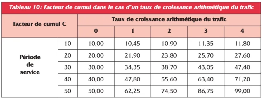 Tabl 10. Facteur de cumul C - croissance arithmétique Tabl 10. Facteur de cumul C - croissance arithmétique