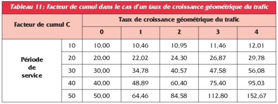 Tabl 11. Facteur de cumul C - croissance géométrique Tabl 11. Facteur de cumul C - croissance géométrique