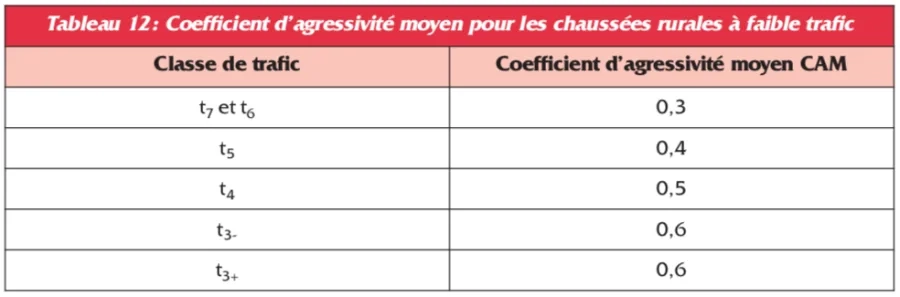 Tabl 12. Valeurs du coefficient CAM - chaussées rurales Tabl 12. Valeurs du coefficient CAM - chaussées rurales