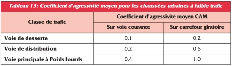 Tabl 13. Valeurs du coefficient CAM - chaussées urbaines Tabl 13. Valeurs du coefficient CAM - chaussées urbaines