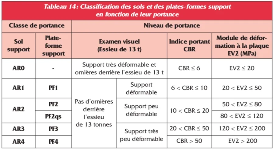 Tabl 14. Sols et plateformes-support en fonction de leur portance Tabl 14. Sols et plateformes-support en fonction de leur portance