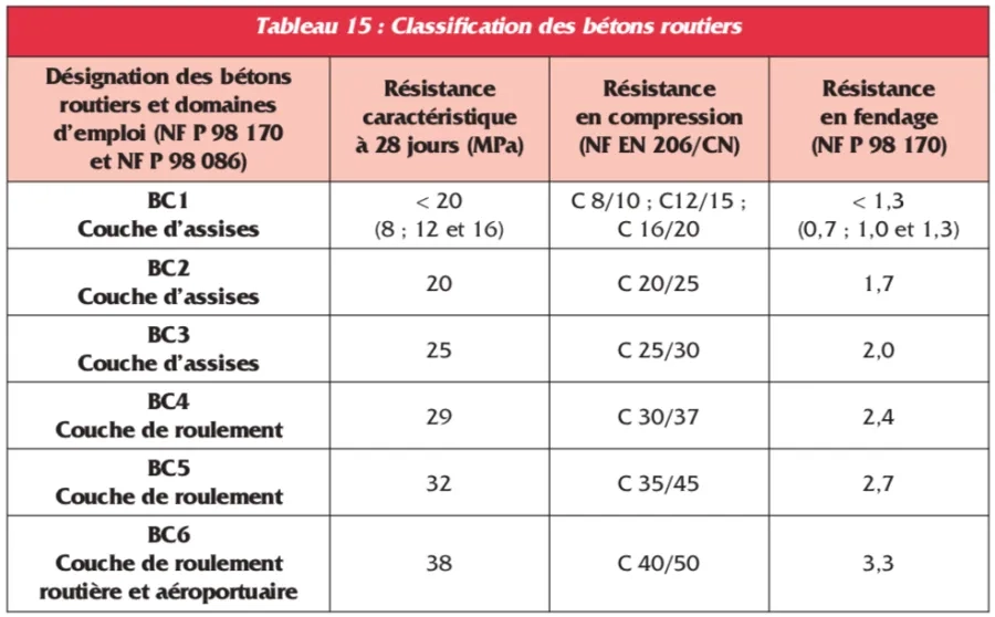 Tabl 15. Classification bétons routiers Tabl 15. Classification bétons routiers