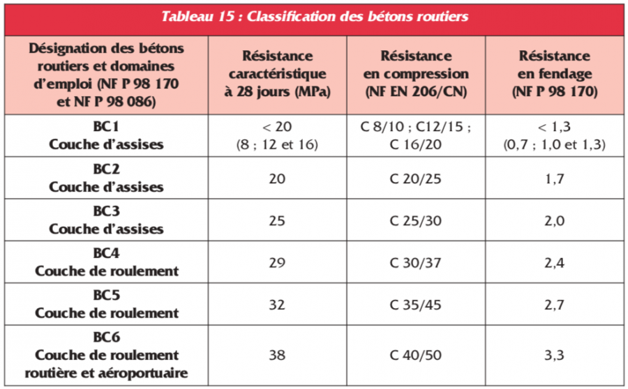 Tabl 15. Classification bétons routiers