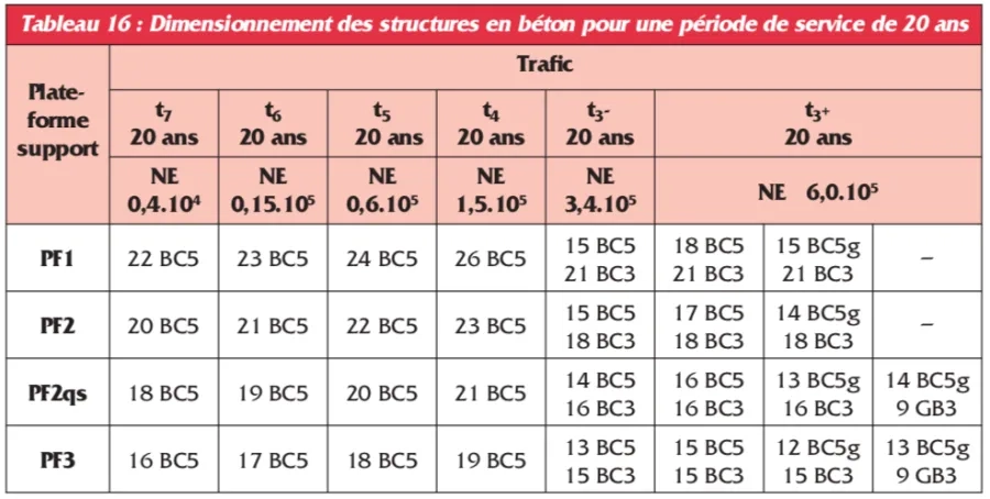 Tabl 16. Dimensionnement pour une période de service de 20 ans Tabl 16. Dimensionnement pour une période de service de 20 ans